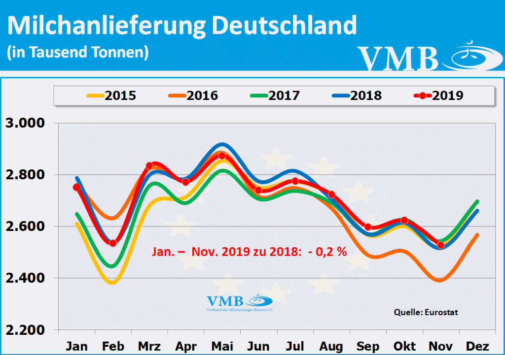 EU-Milchanlieferung Deutschland