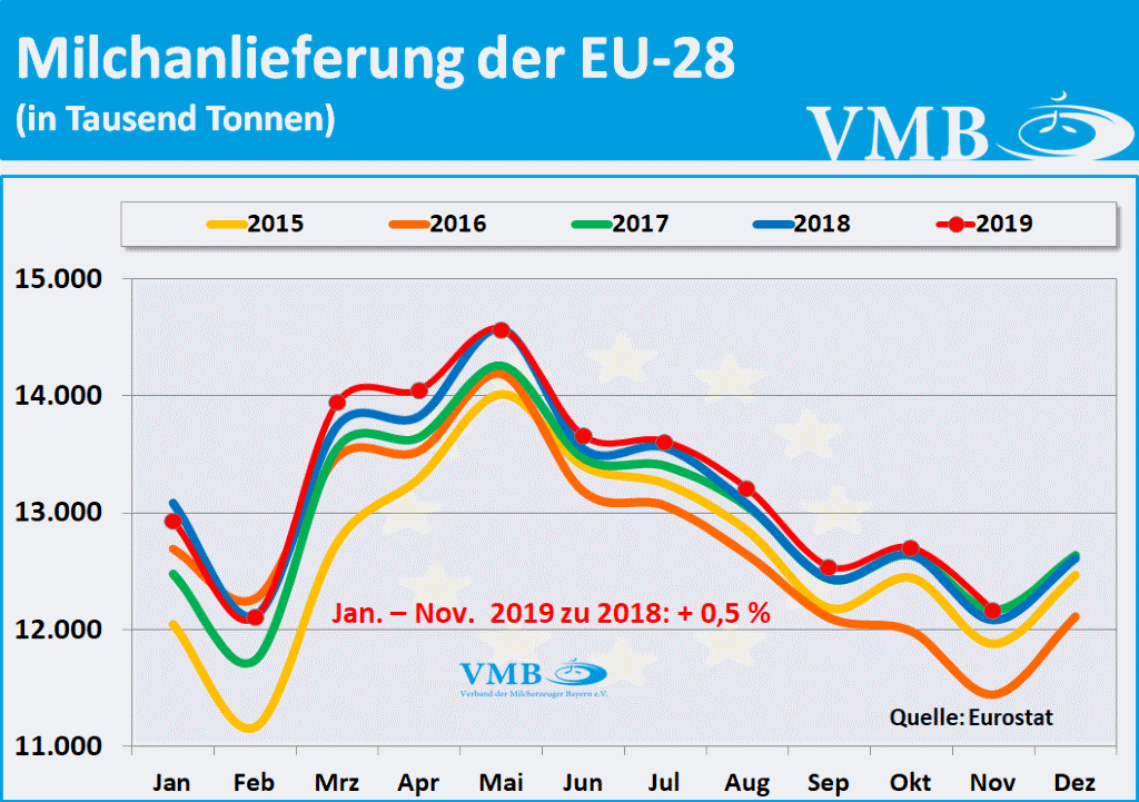EU-Milchanlieferung 
