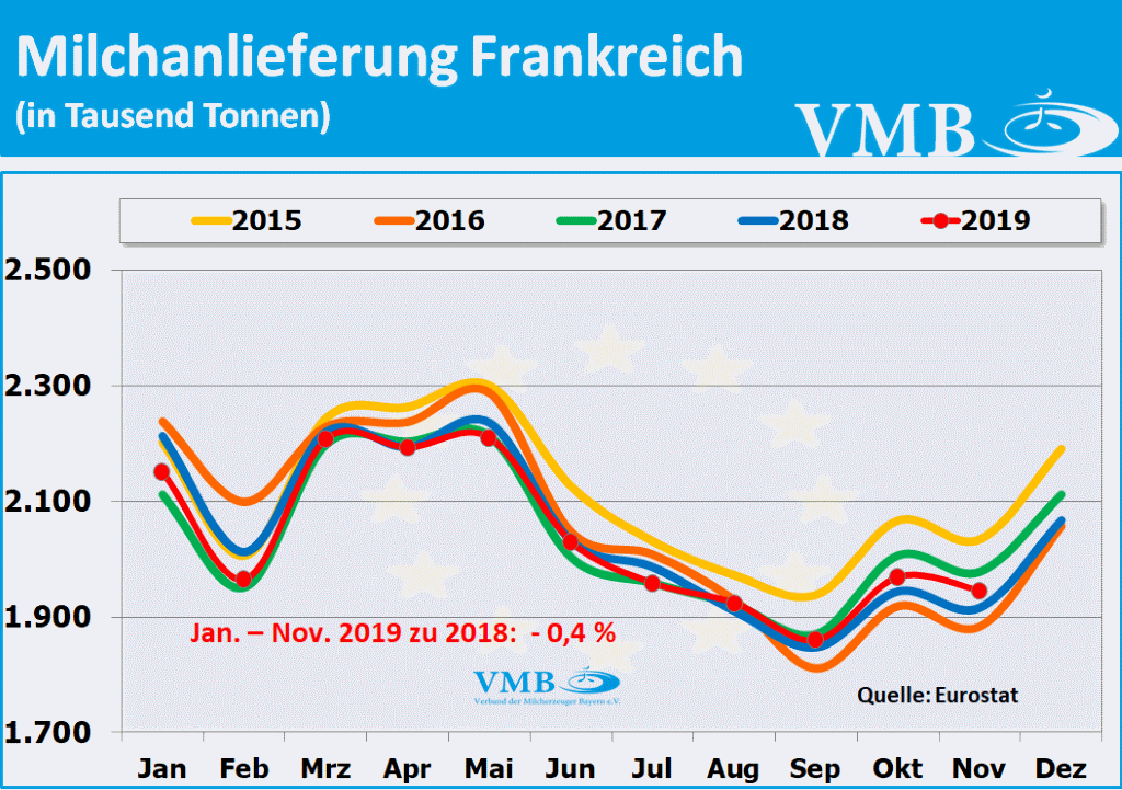 EU-Milchanlieferung Frankreich