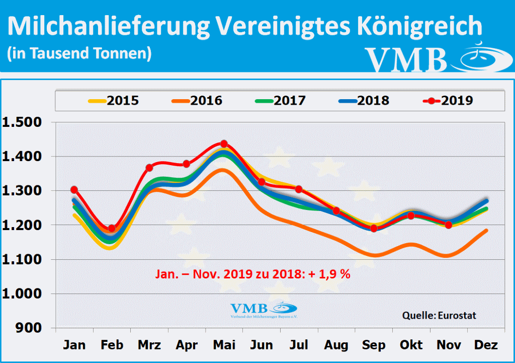EU-Milchanlieferung GB