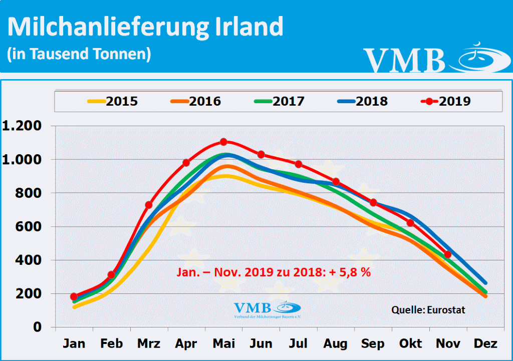 EU-Milchanlieferung Irland
