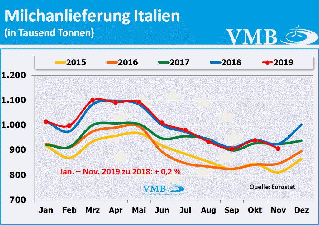 EU-Milchanlieferung Italien