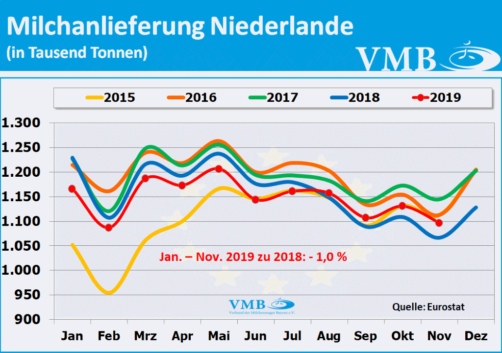 EU-Milchanlieferung Niederlande