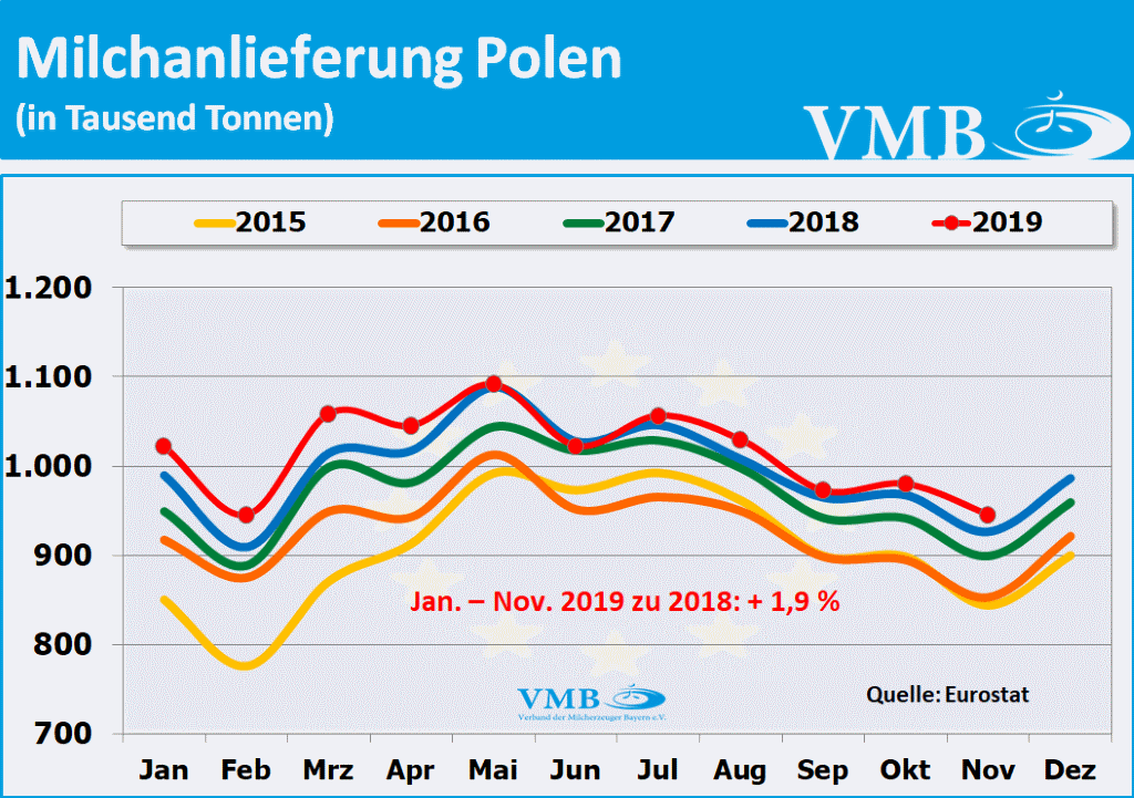 EU-Milchanlieferung Polen