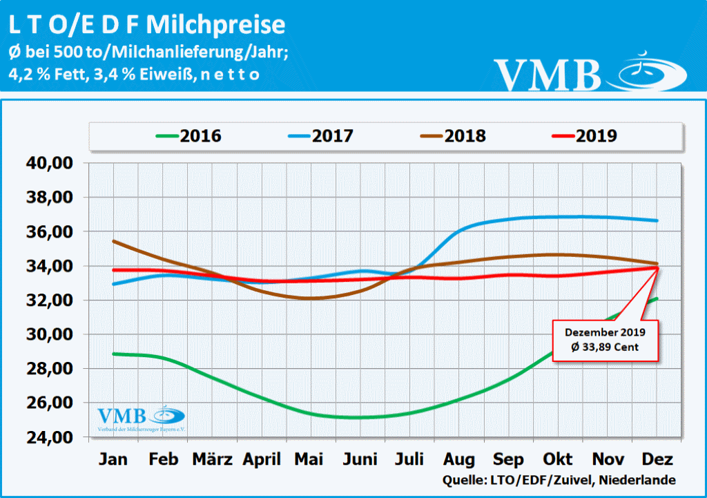 LTO Milchpreis Dezember 2019