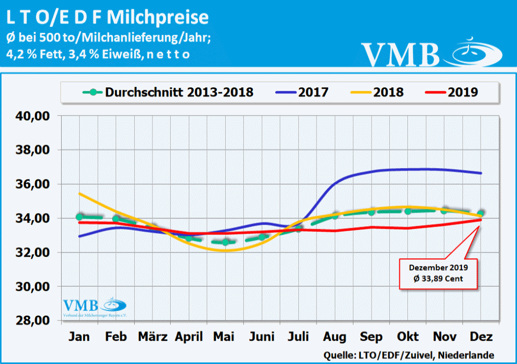 LTO Milchpreis Dezember 2019
