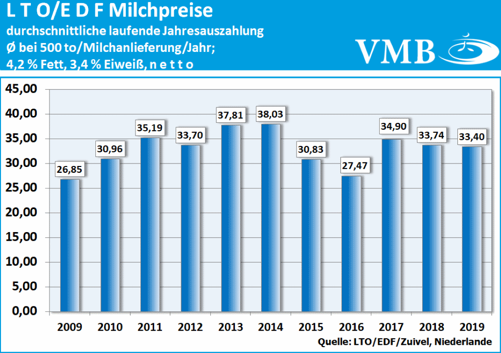 LTO Milchpreis Dezember 2019