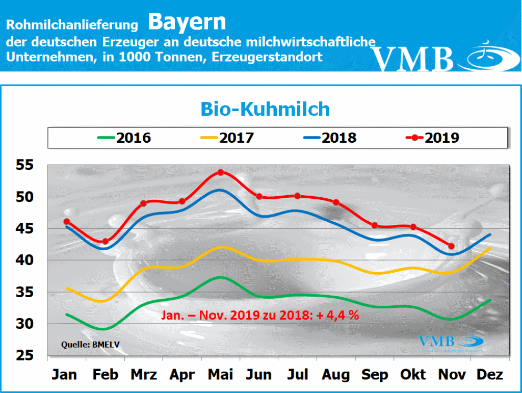 Milchanlieferung Deutschland November 2019
