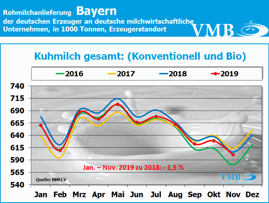 Milchanlieferung Deutschland November 2019