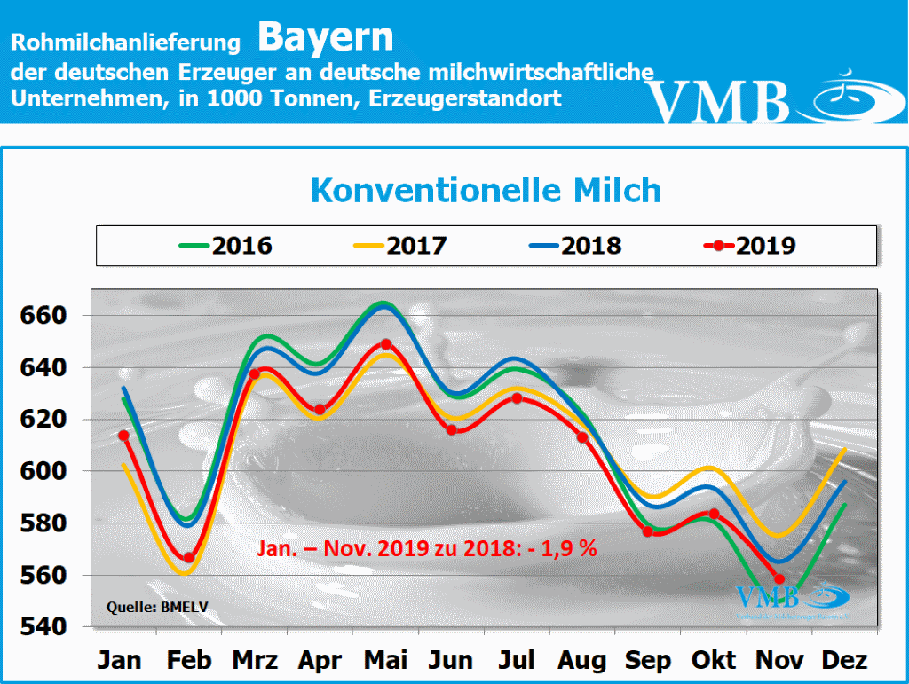 Milchanlieferung Deutschland November 2019