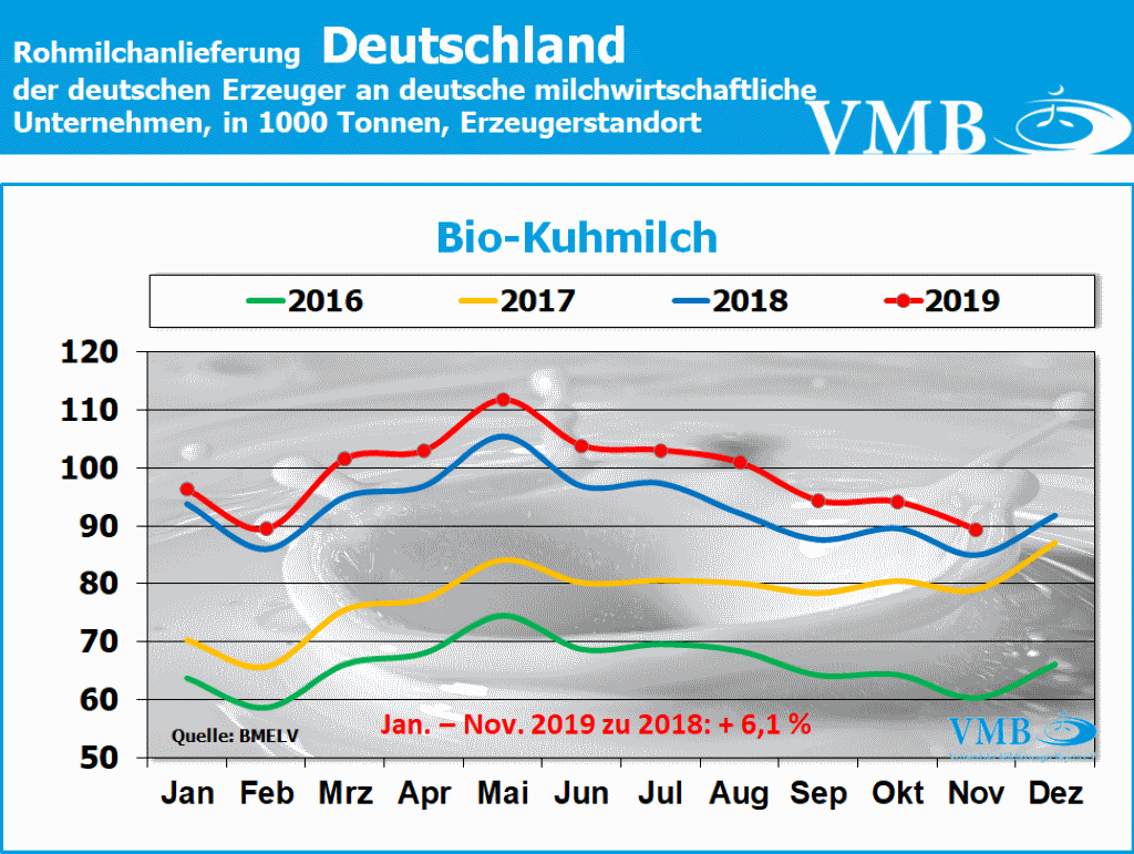 Milchanlieferung Deutschland November 2019