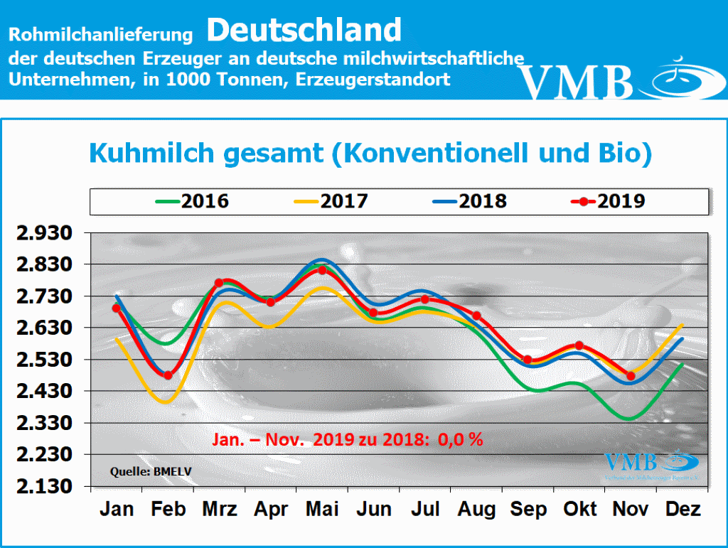 Milchanlieferung Deutschland November 2019