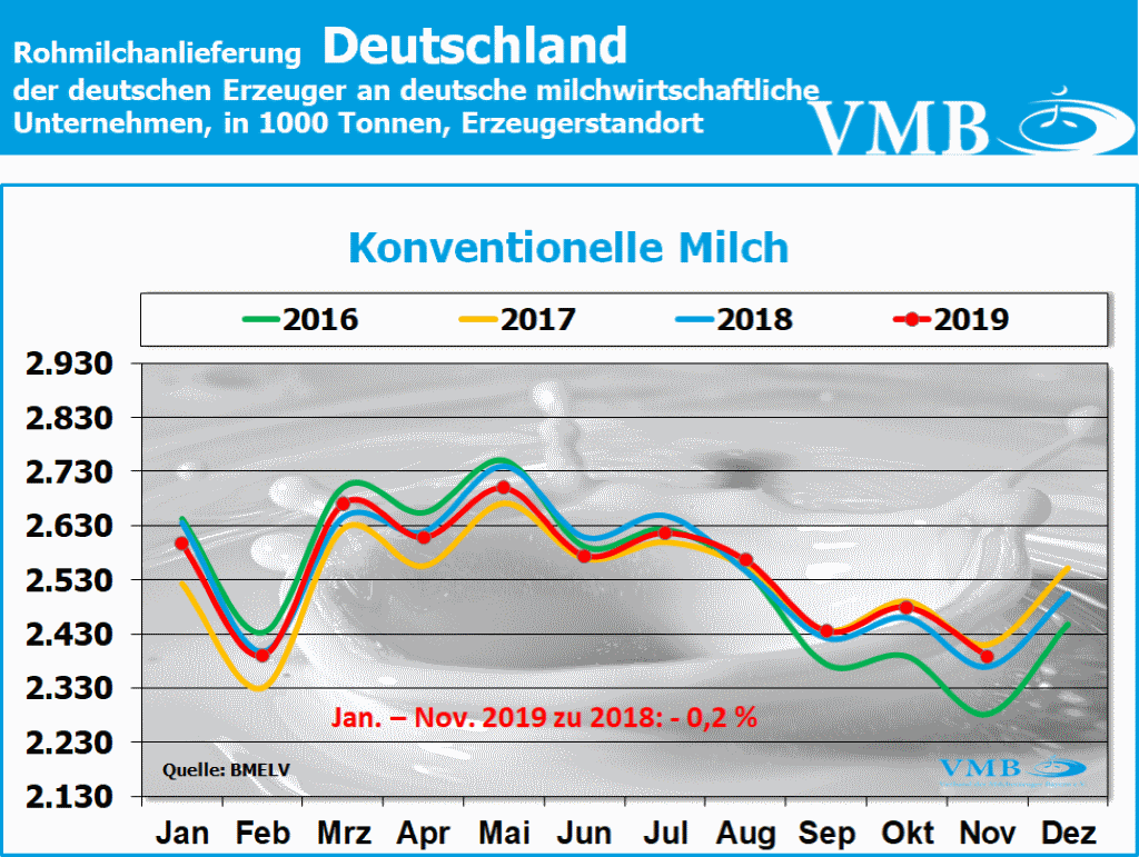 Milchanlieferung Deutschland November 2019