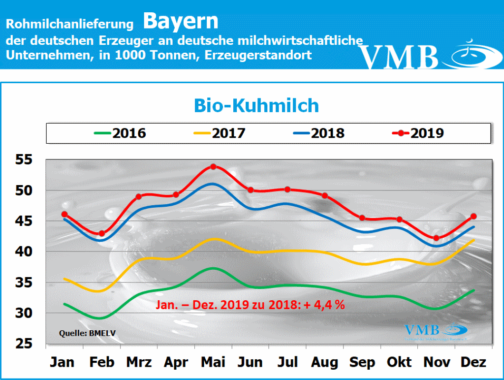 Milchanlieferungen Bayern Dezember 2019