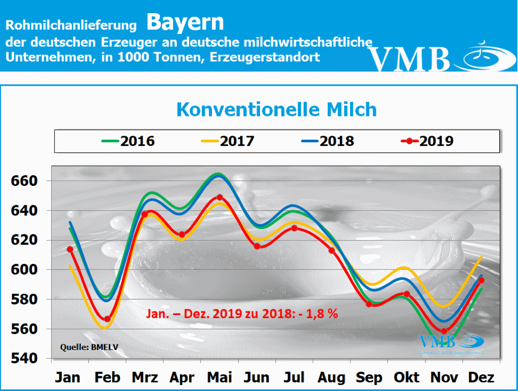 Milchanlieferungen Bayern Dezember 2019