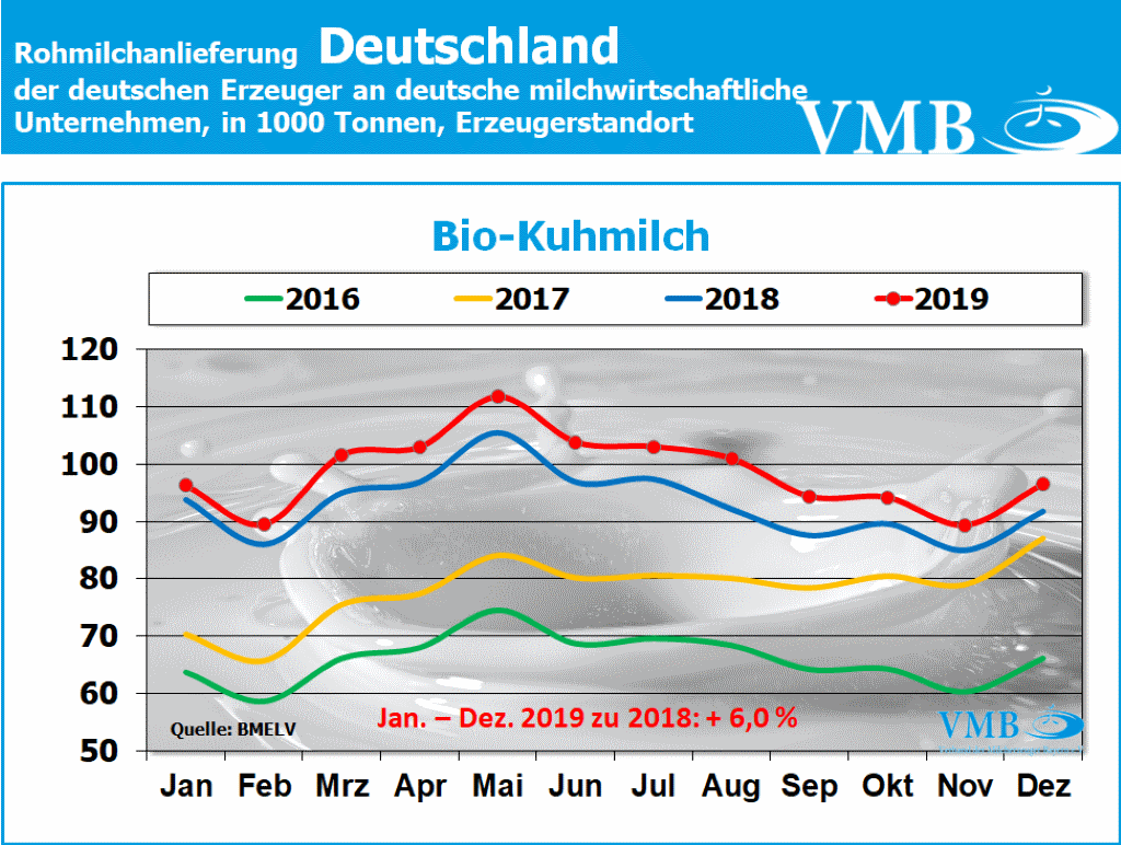 Milchanlieferungen Deutschland Dezember 2019