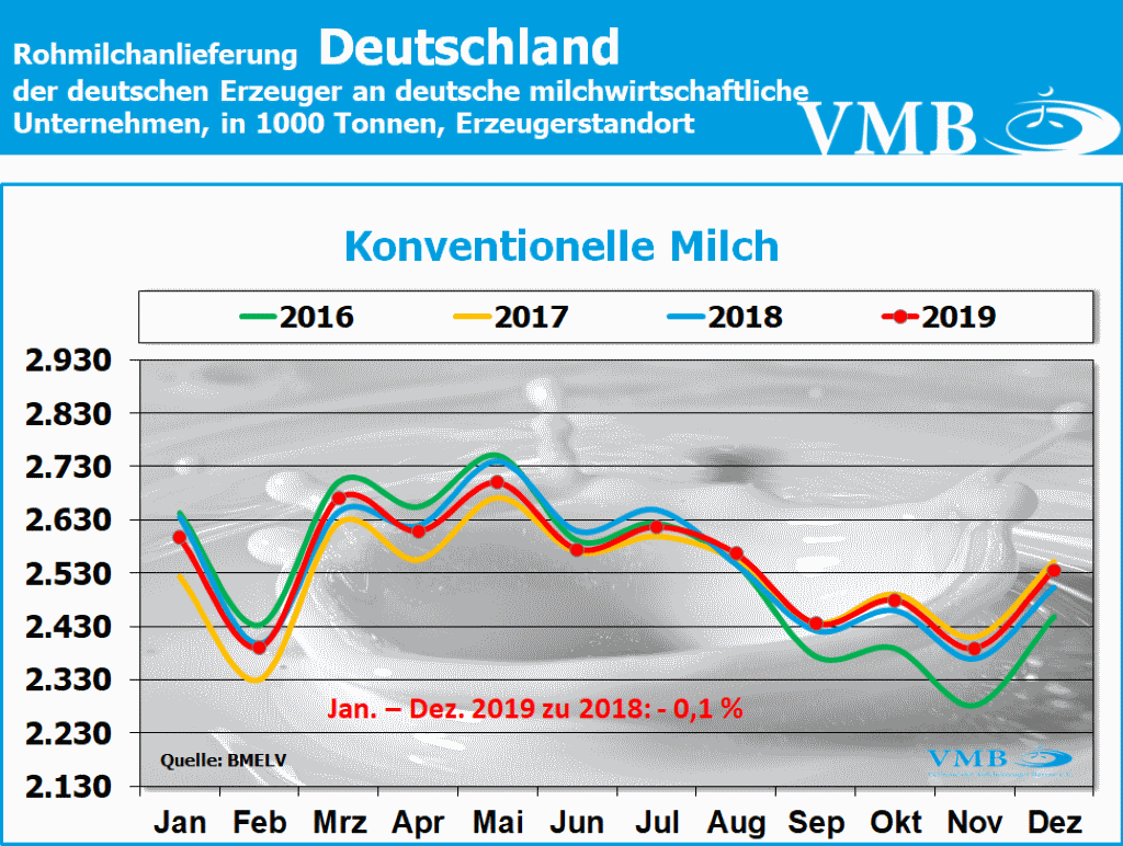 Milchanlieferungen Deutschland Dezember 2019