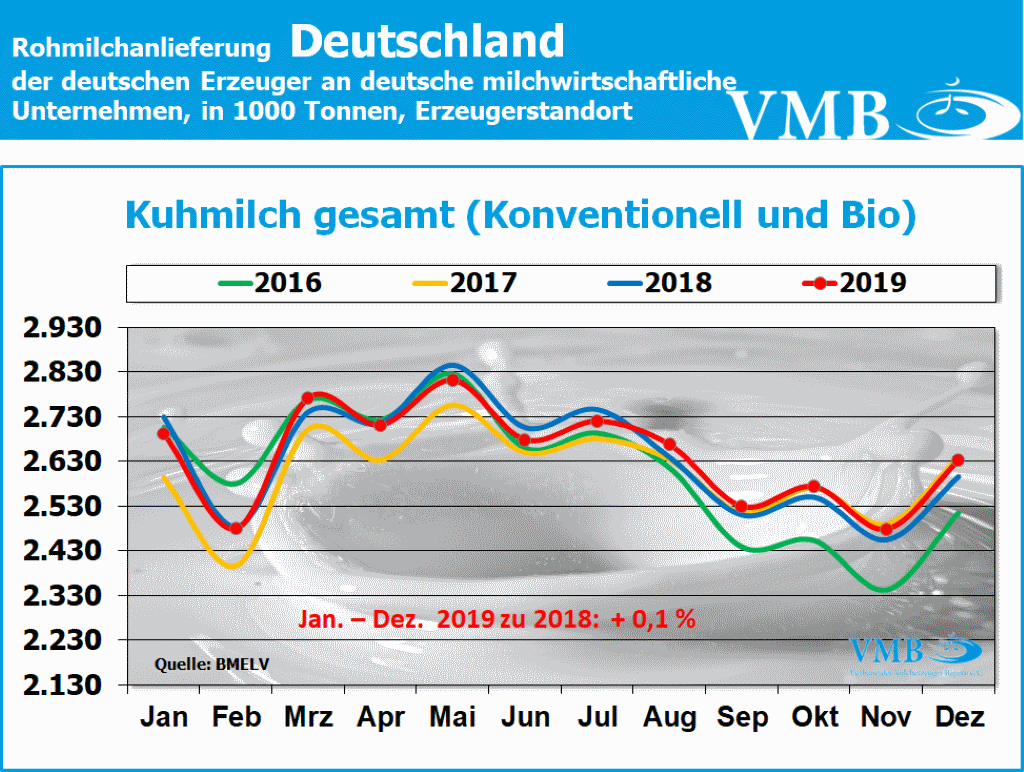 Milchanlieferungen Deutschland Dezember 2019