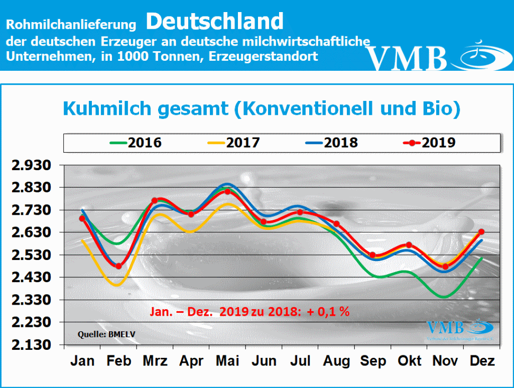 Milchanlieferung Deutschland Konventionell und Bio