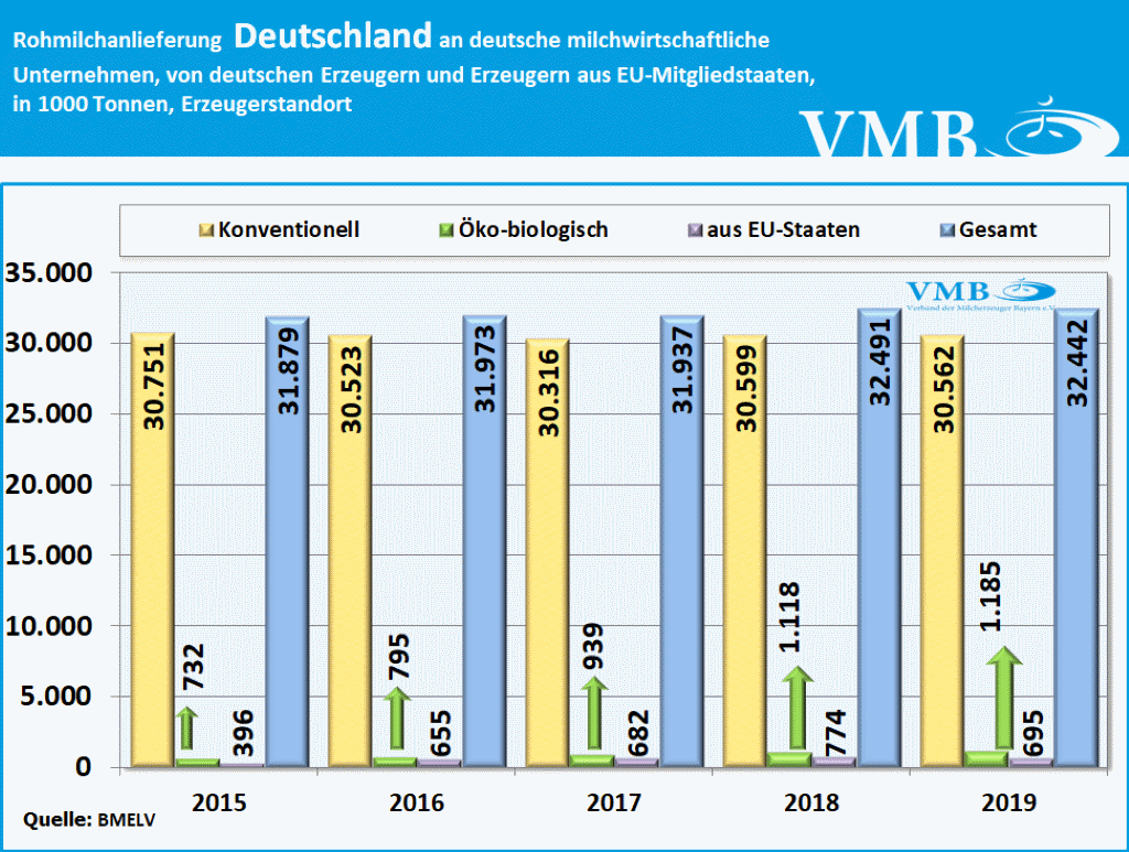 Milchanlieferung Deutschland und EU-Staaten 