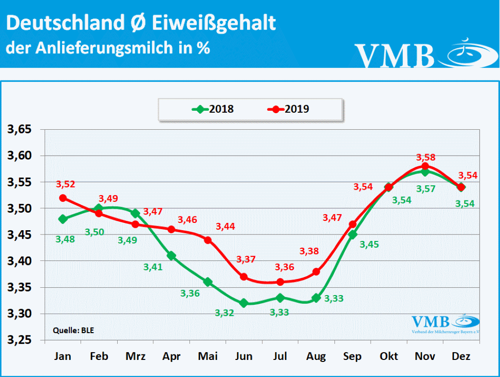 Milchanlieferung Deutschland Eiweißgehalt