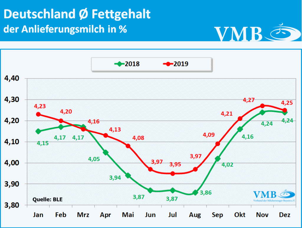 Milchanlieferung Deutschland Fettgehalt