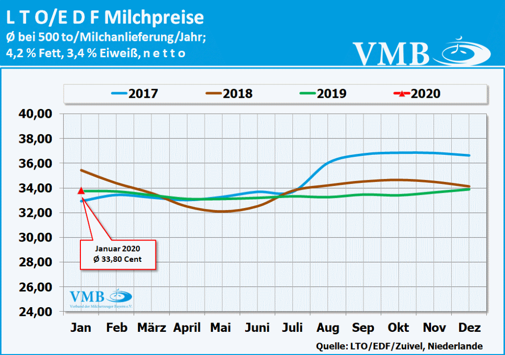 LTO Milchpreis Januar 2020