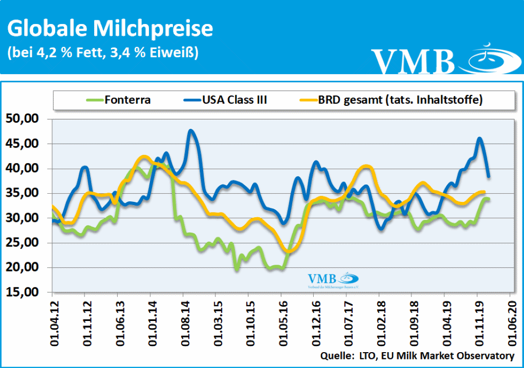 LTO Milchpreis Januar 2020