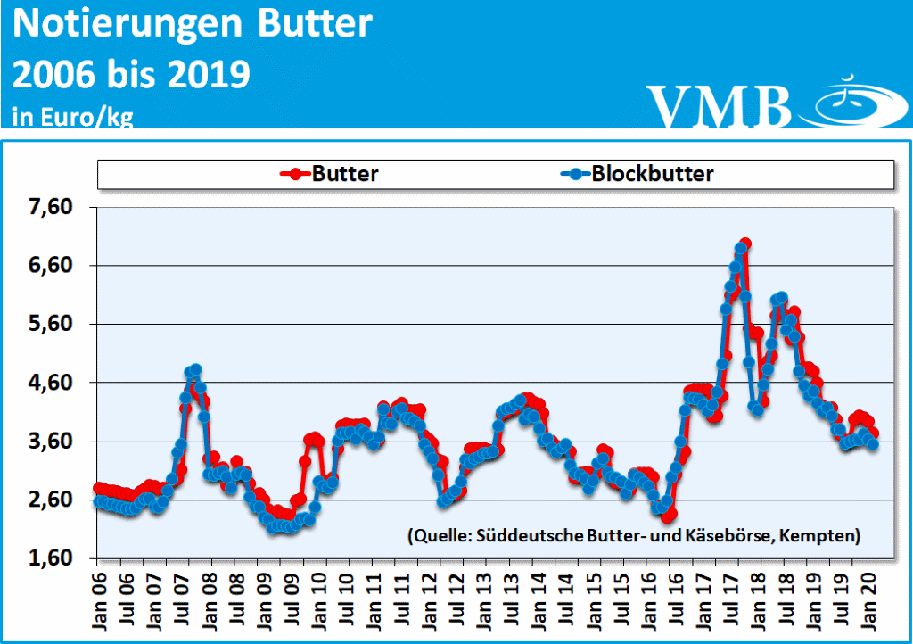 Milchmarktbericht KW 9