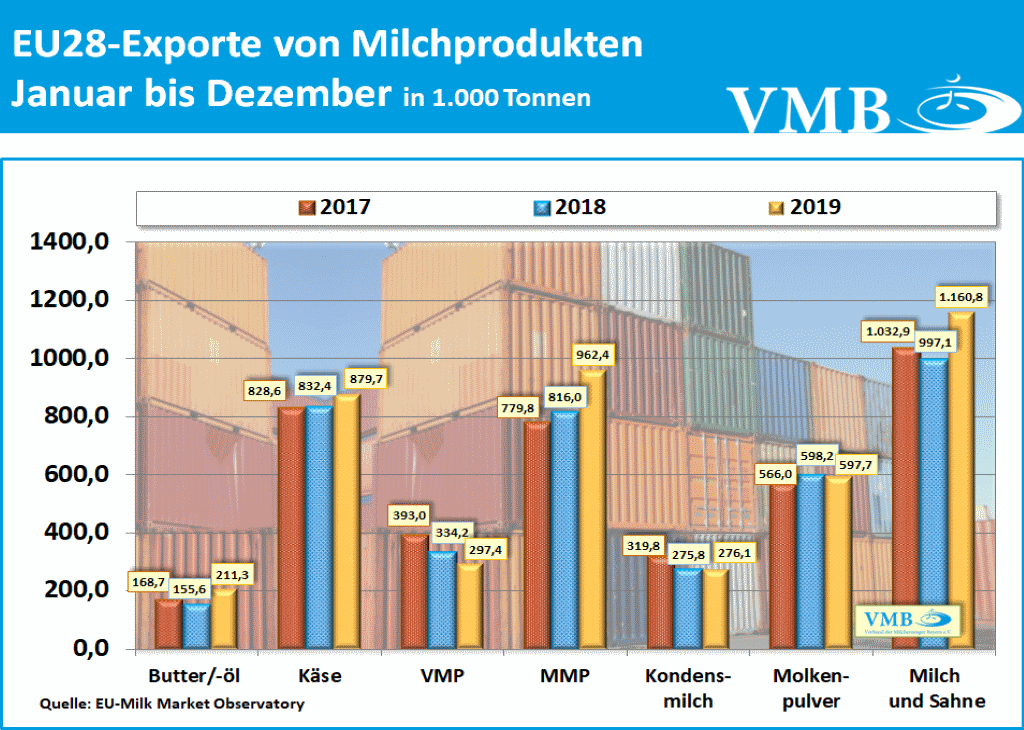 EU-28 Drittlandexport der Milchprodukte