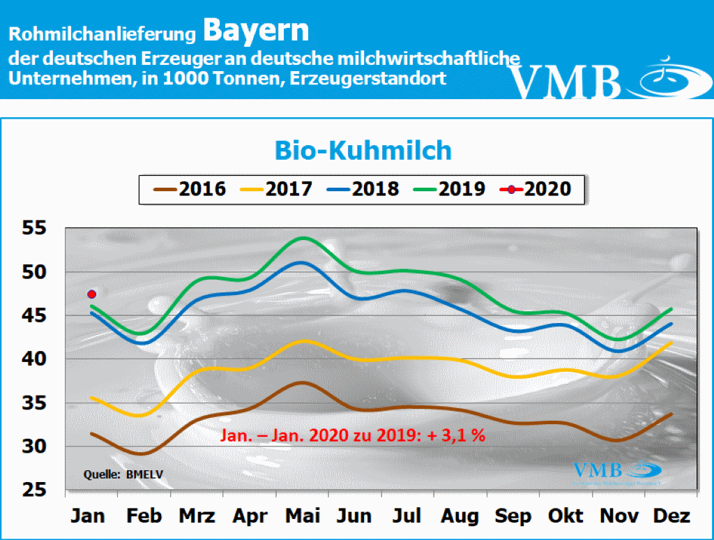 Milchanlieferungen Deutschland und Bayern Januar 2020