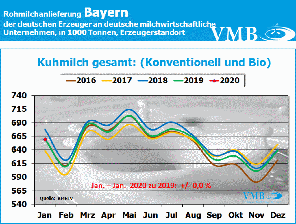 Milchanlieferungen Deutschland und Bayern Januar 2020