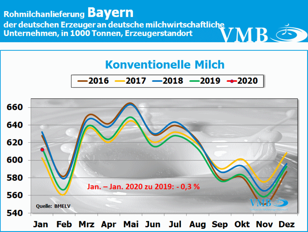 Milchanlieferungen Deutschland und Bayern Januar 2020