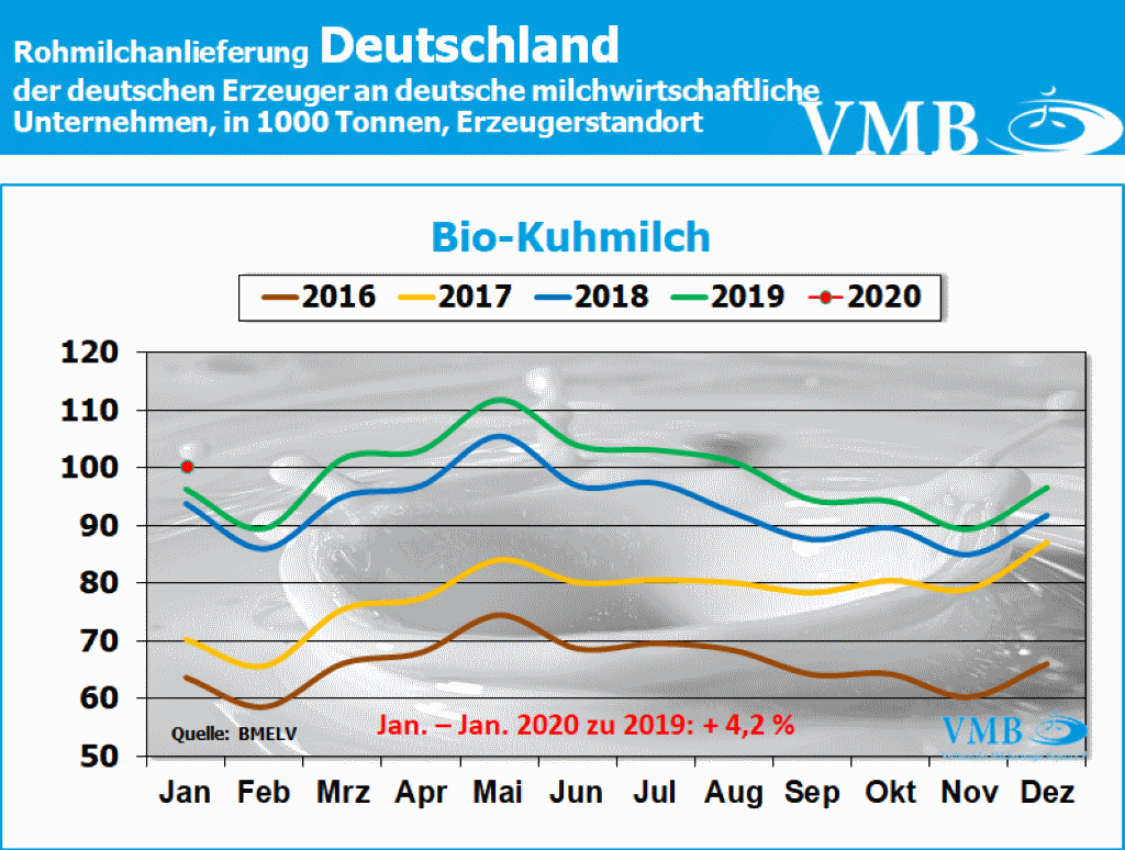 Milchanlieferungen Deutschland und Bayern Januar 2020