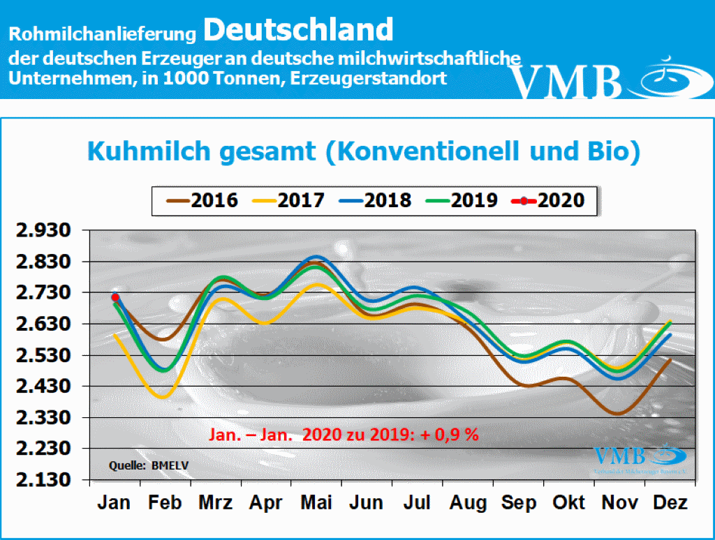 Milchanlieferungen Deutschland und Bayern Januar 2020