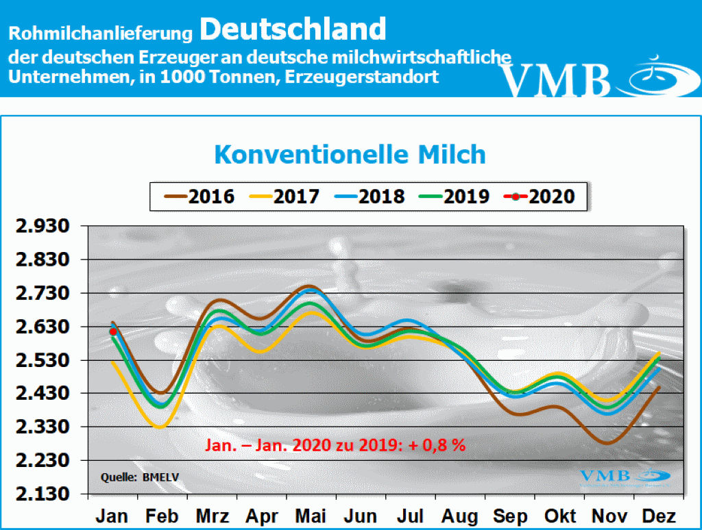Milchanlieferungen Deutschland und Bayern Januar 2020