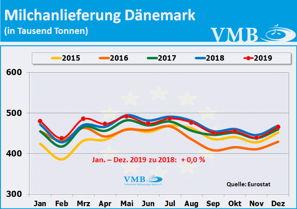 EU-Milchanlieferungen Dezember 2019