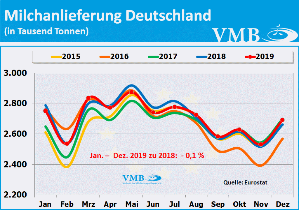 EU-Milchanlieferungen Dezember 2019
