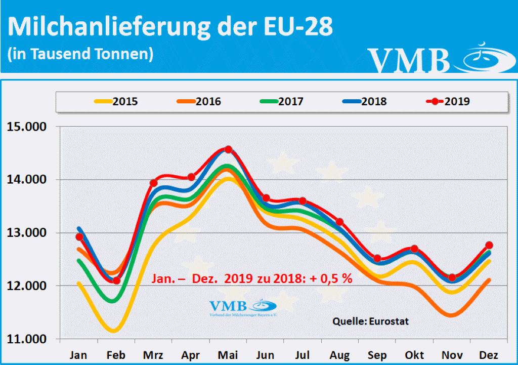 EU-Milchanlieferungen Dezember 2019