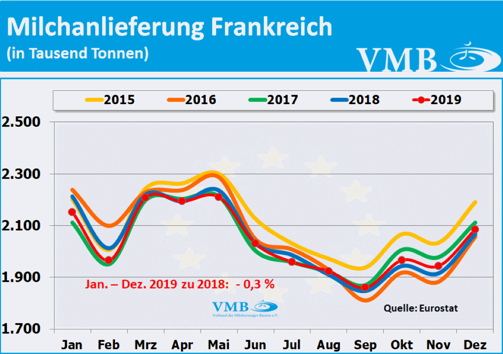 EU-Milchanlieferungen Dezember 2019