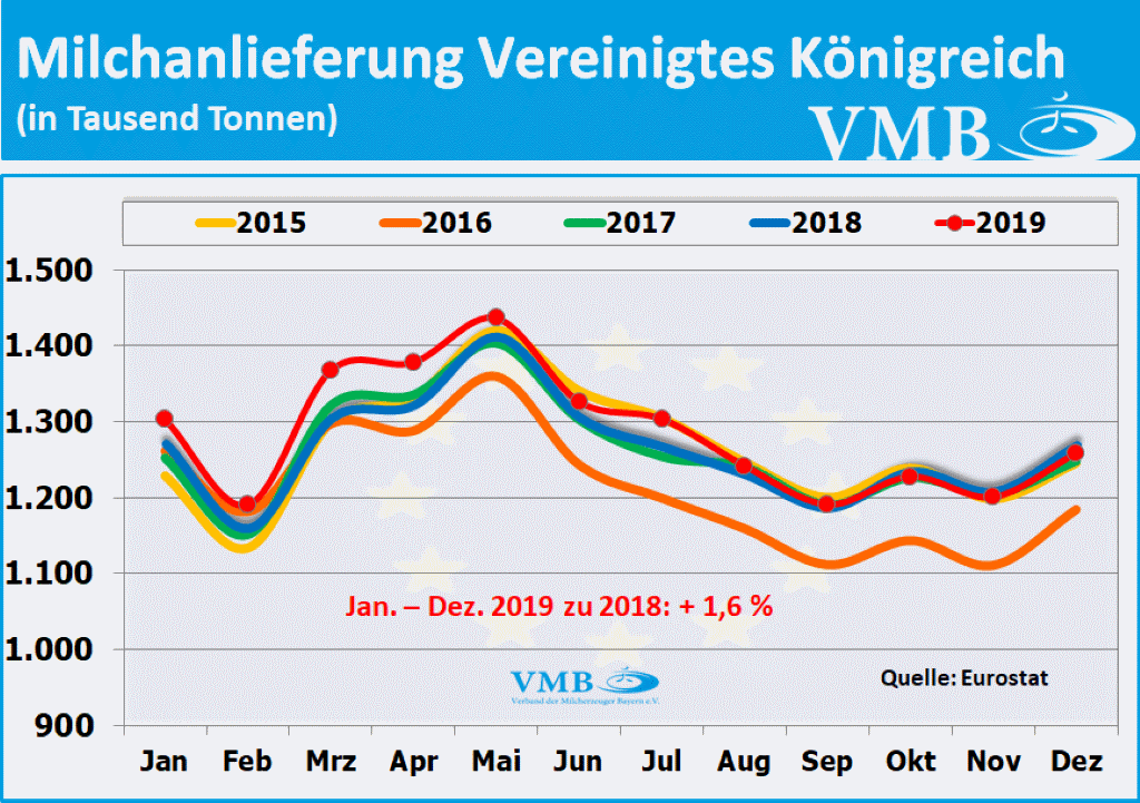 EU-Milchanlieferungen Dezember 2019