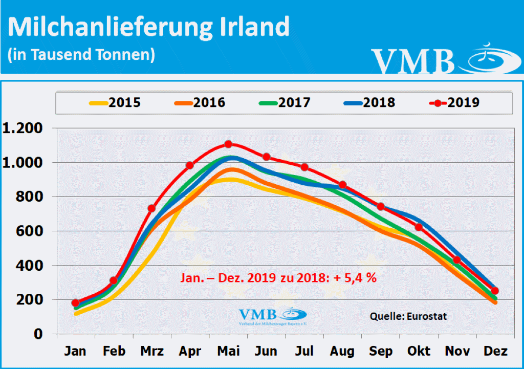 EU-Milchanlieferungen Dezember 2019