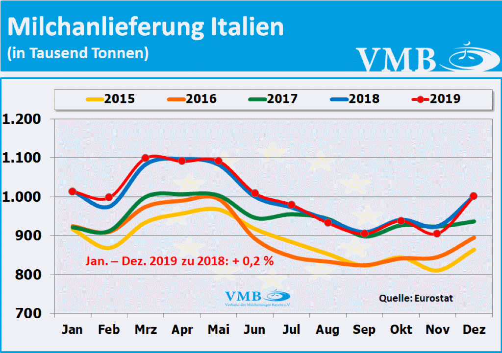 EU-Milchanlieferungen Dezember 2019