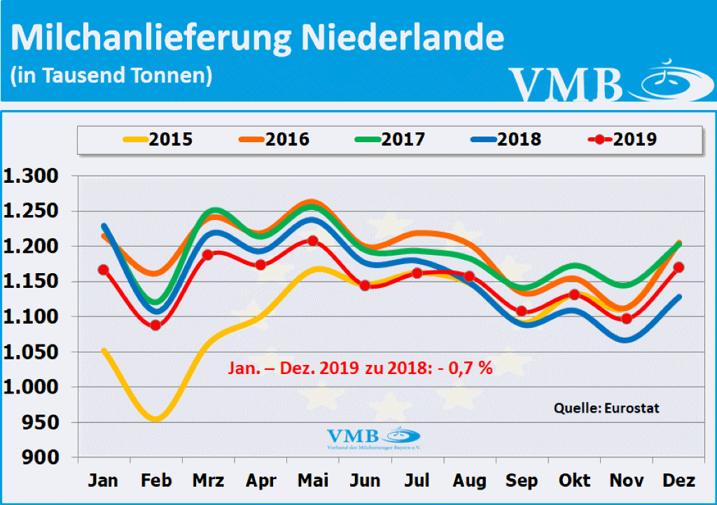 EU-Milchanlieferungen Dezember 2019