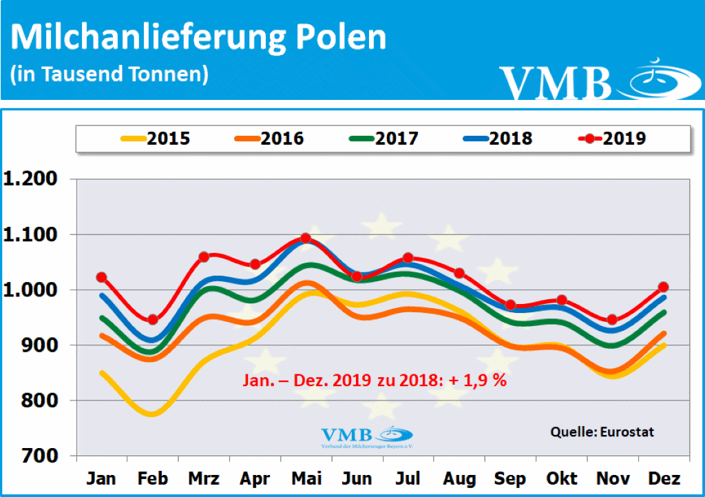 EU-Milchanlieferungen Dezember 2019