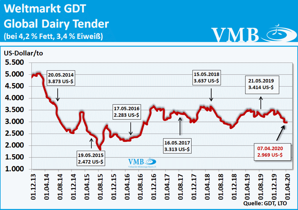 GDT Tender Auktion 07. April 2020