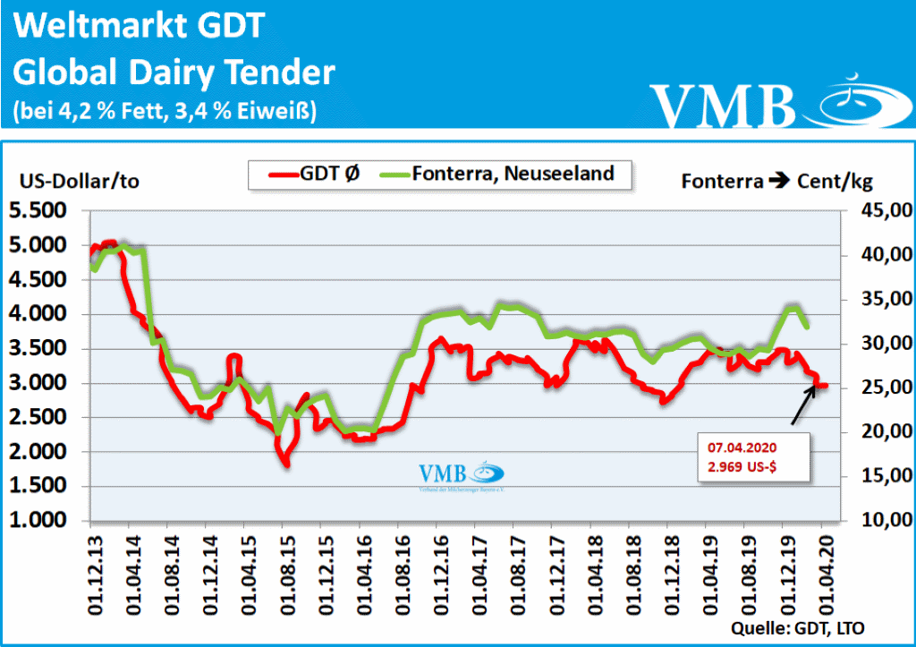 GDT Tender Auktion 07. April 2020