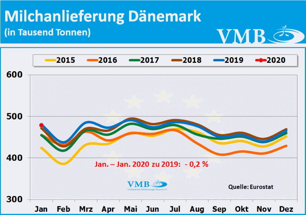 EU-Milchanlieferung Januar 2020