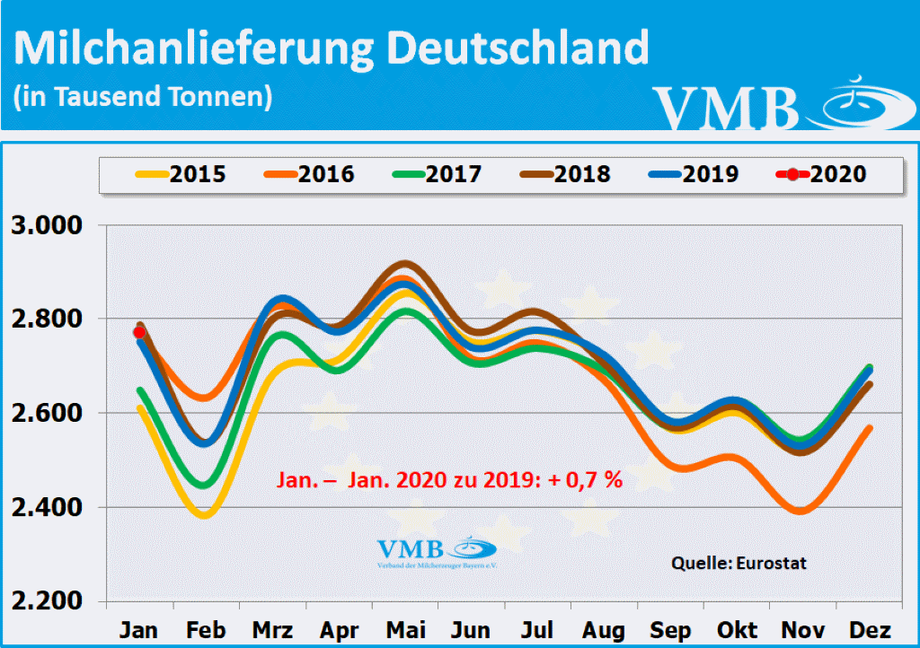 EU-Milchanlieferung Januar 2020
