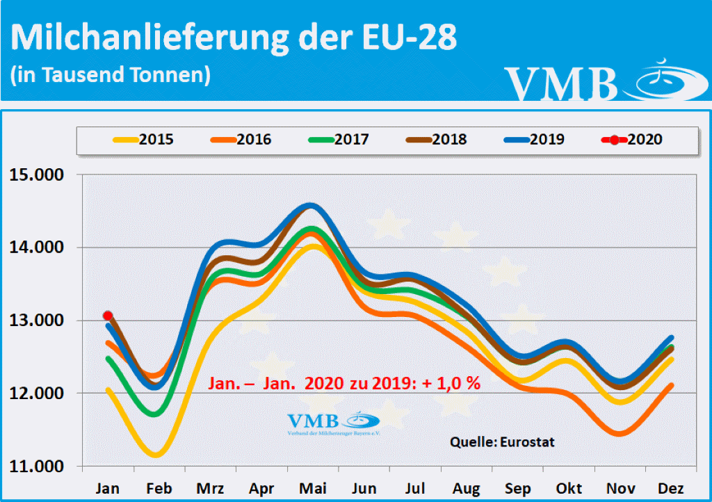 EU-Milchanlieferung Januar 2020